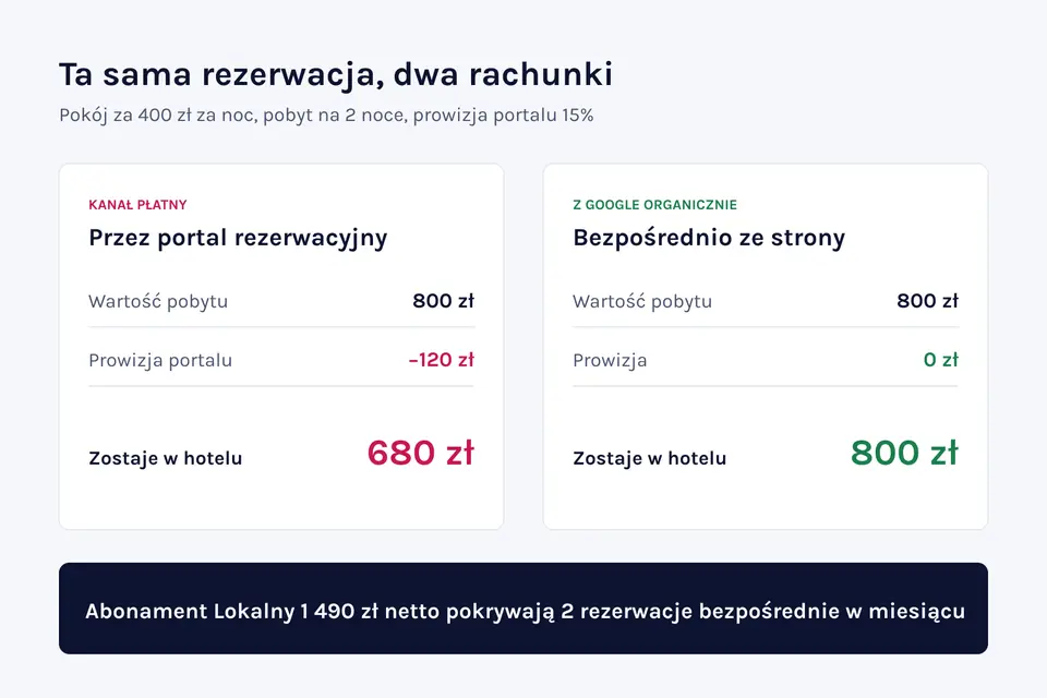 Porównanie rezerwacji przez portal z prowizją 120 zł i rezerwacji bezpośredniej bez prowizji