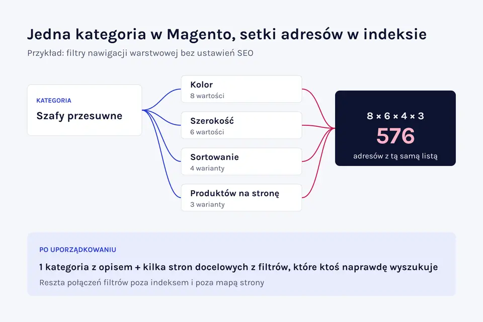 Kategoria z czterema filtrami w Magento daje 576 adresów z tą samą listą produktów