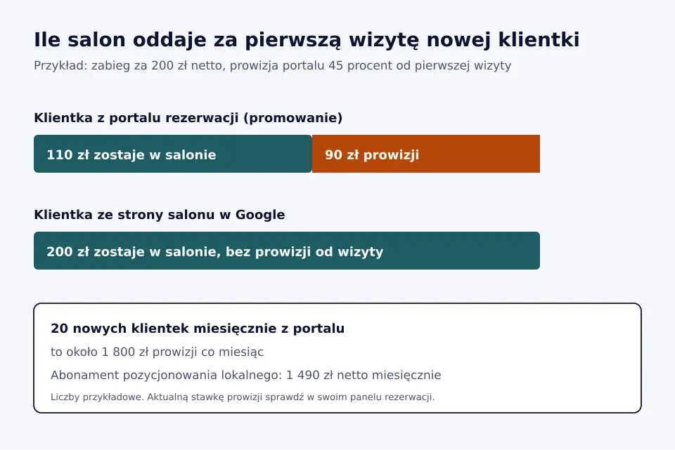 Wykres porównujący przychód salonu z pierwszej wizyty klientki z portalu rezerwacji i klientki ze strony salonu w Google
